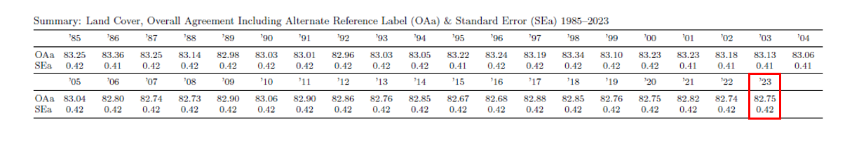 A table of the overall land cover agreement including alternative reference label from 1985 -2023 for Annual NLCD.